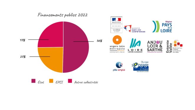 financements publics-2022