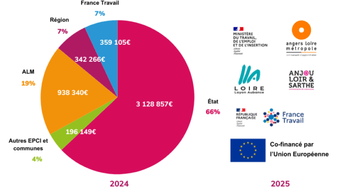Nos principaux financeurs