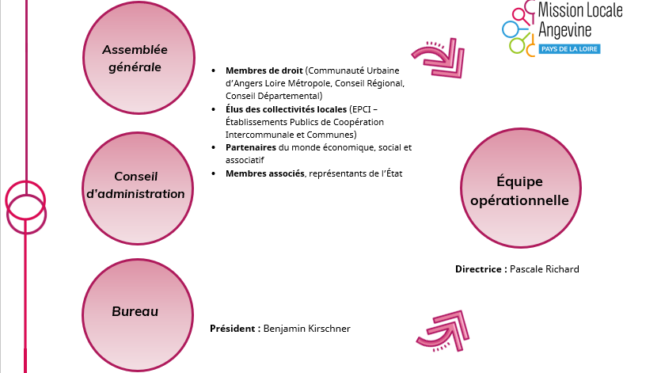 organigramme-mission-locale-angevine 040626